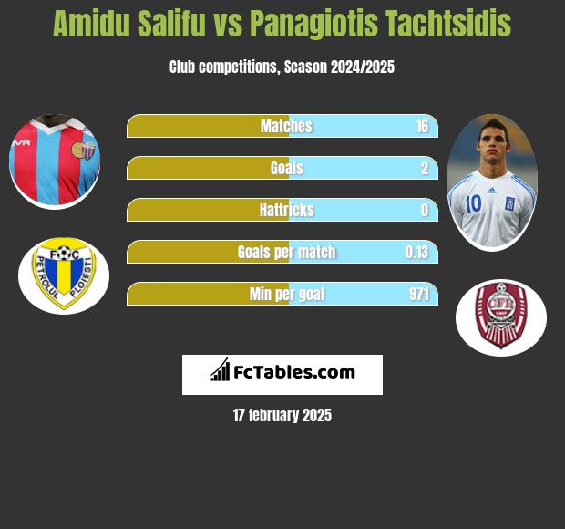 Amidu Salifu vs Panagiotis Tachtsidis h2h player stats