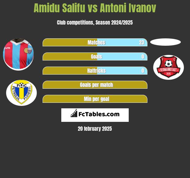 Amidu Salifu vs Antoni Ivanov h2h player stats