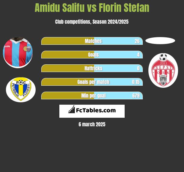 Amidu Salifu vs Florin Stefan h2h player stats