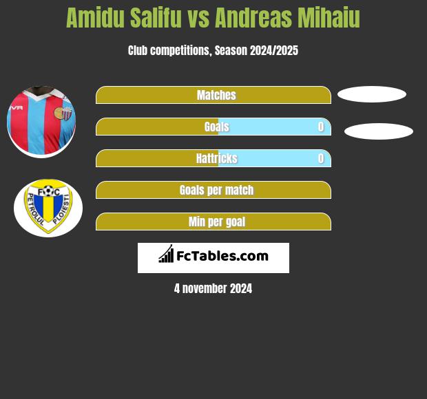 Amidu Salifu vs Andreas Mihaiu h2h player stats