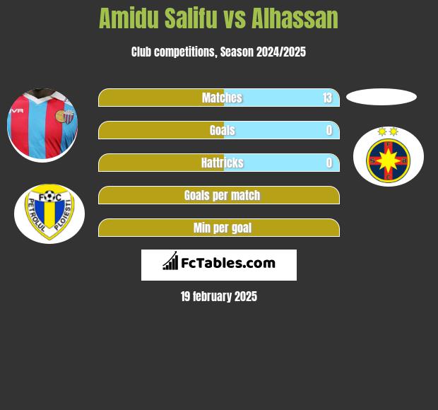 Amidu Salifu vs Alhassan h2h player stats