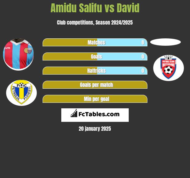 Amidu Salifu vs David h2h player stats