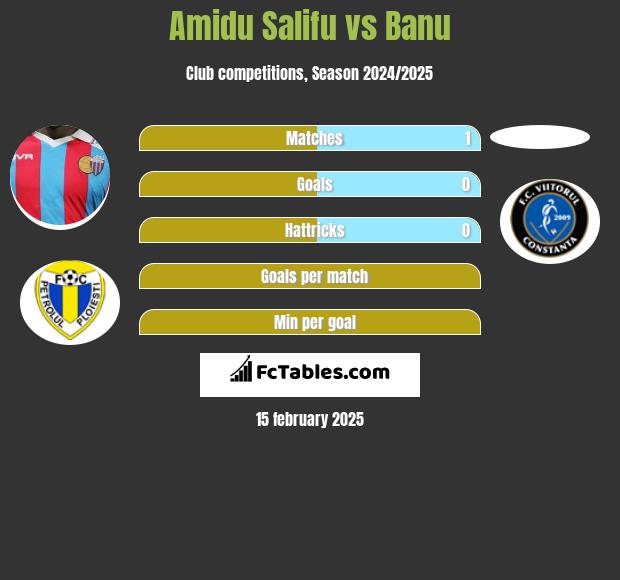 Amidu Salifu vs Banu h2h player stats