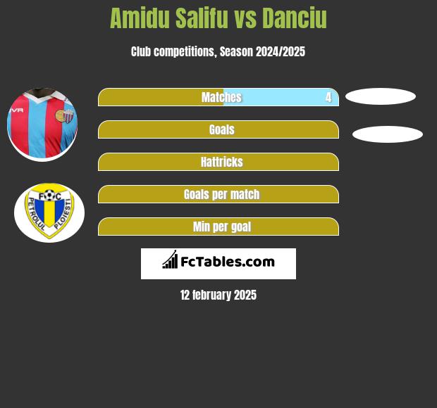 Amidu Salifu vs Danciu h2h player stats