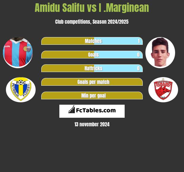 Amidu Salifu vs I .Marginean h2h player stats