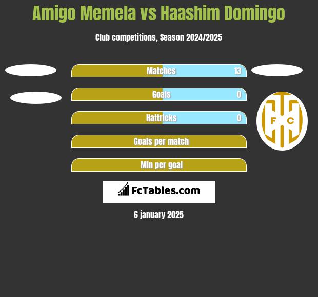 Amigo Memela vs Haashim Domingo h2h player stats