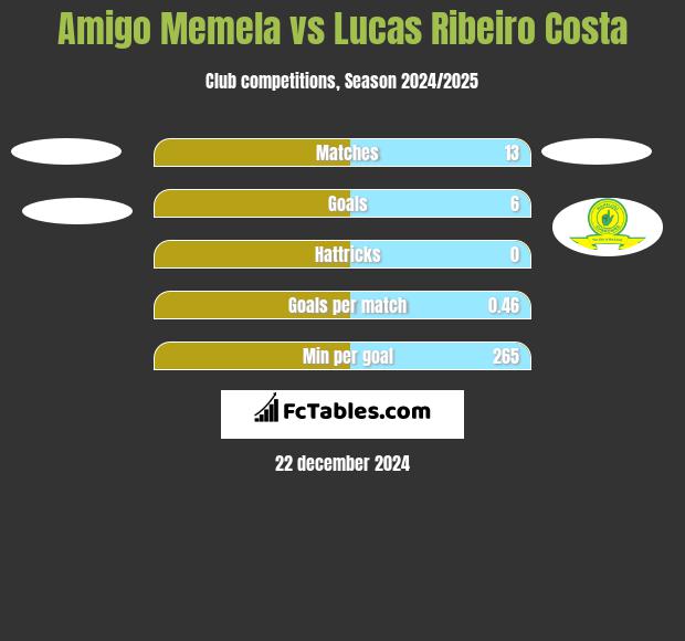 Amigo Memela vs Lucas Ribeiro Costa h2h player stats