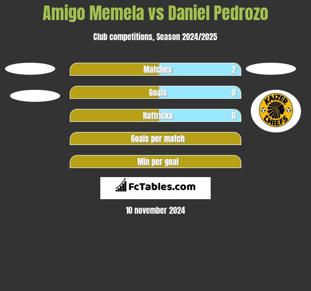 Amigo Memela vs Daniel Pedrozo h2h player stats