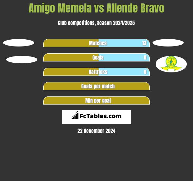 Amigo Memela vs Allende Bravo h2h player stats