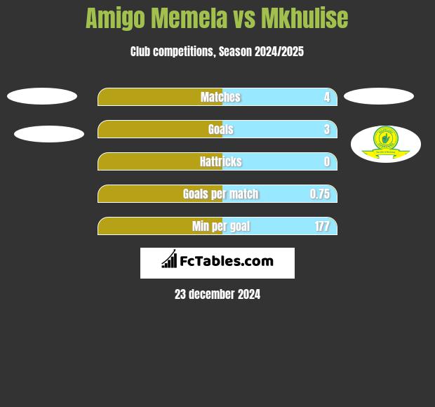 Amigo Memela vs Mkhulise h2h player stats