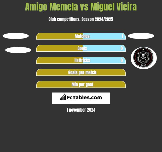 Amigo Memela vs Miguel Vieira h2h player stats