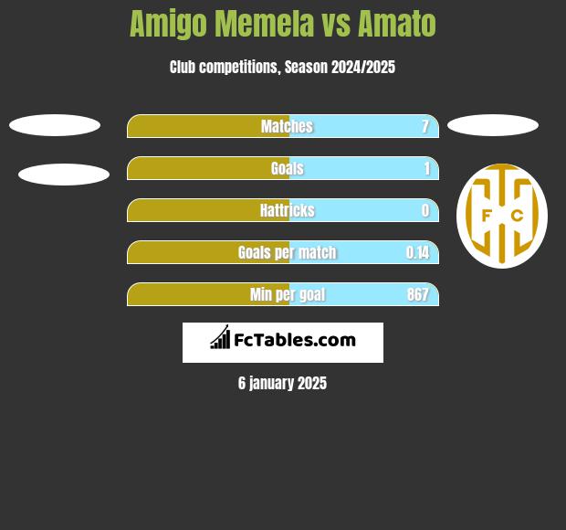 Amigo Memela vs Amato h2h player stats