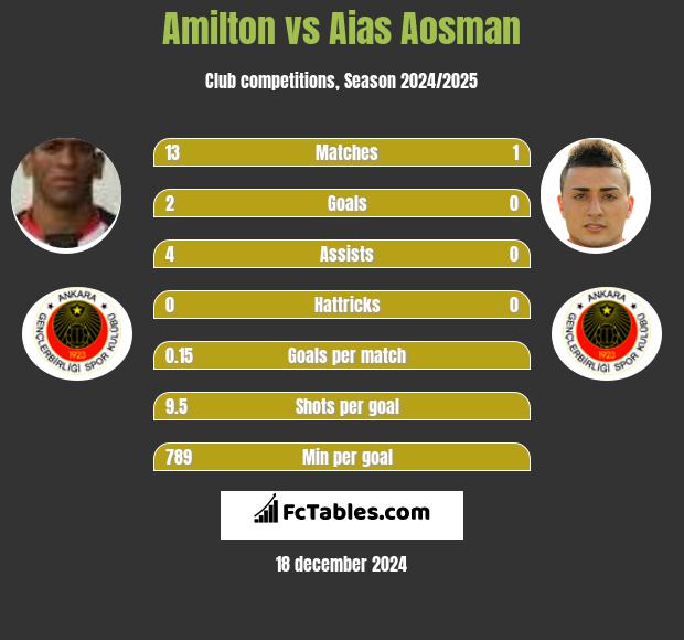 Amilton vs Aias Aosman h2h player stats