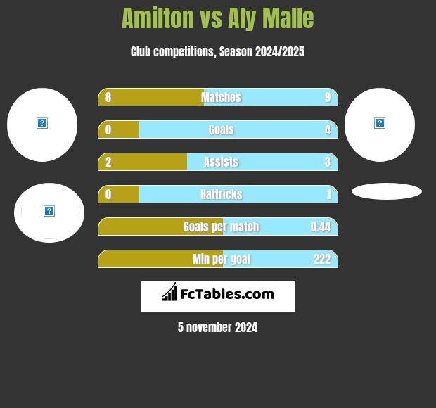 Amilton vs Aly Malle h2h player stats