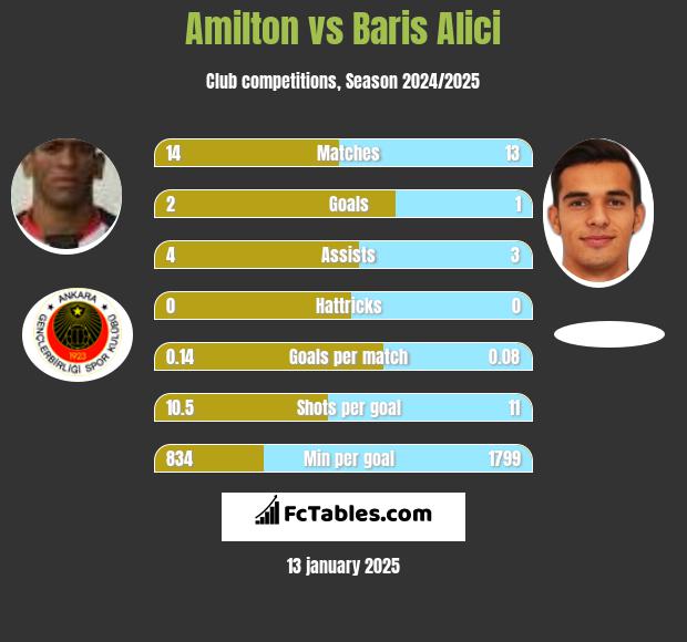 Amilton vs Baris Alici h2h player stats