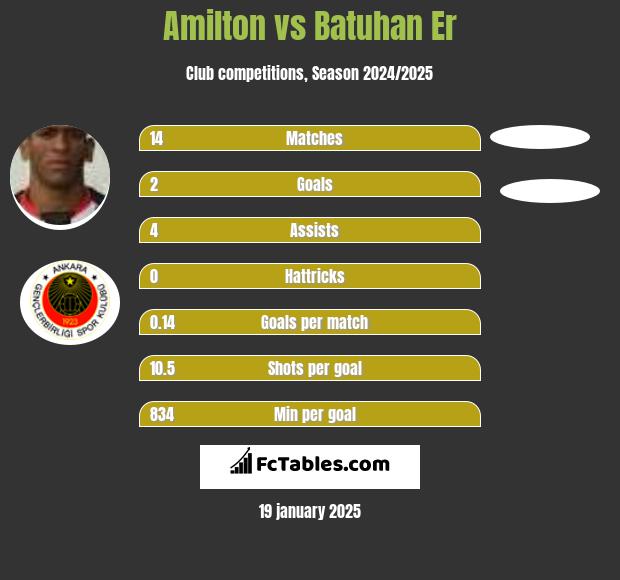 Amilton vs Batuhan Er h2h player stats