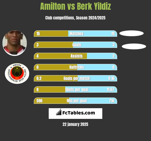 Amilton vs Berk Yildiz h2h player stats