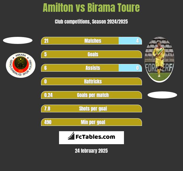 Amilton vs Birama Toure h2h player stats