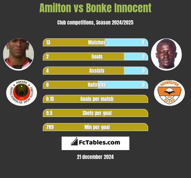 Amilton vs Bonke Innocent h2h player stats