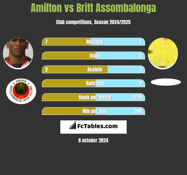 Amilton vs Britt Assombalonga h2h player stats