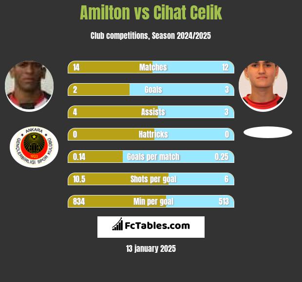 Amilton vs Cihat Celik h2h player stats