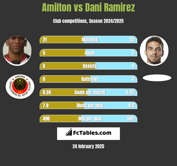 Amilton vs Dani Ramirez h2h player stats