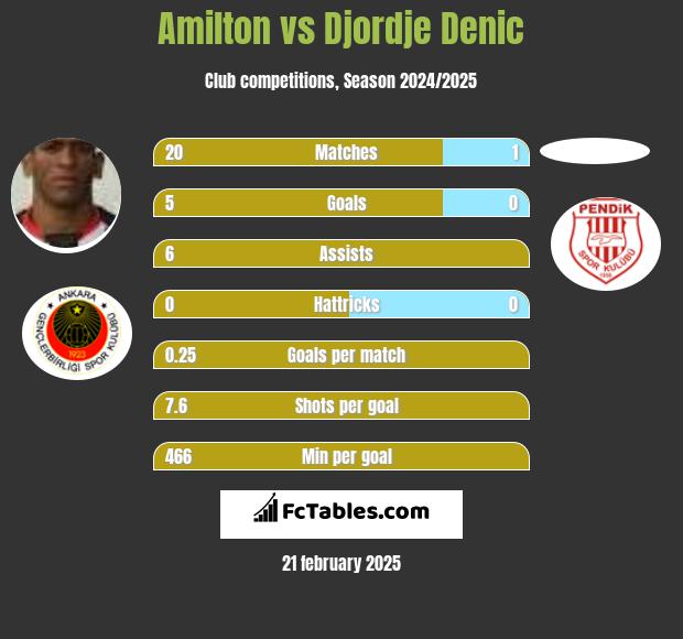 Amilton vs Djordje Denic h2h player stats