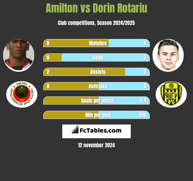 Amilton vs Dorin Rotariu h2h player stats