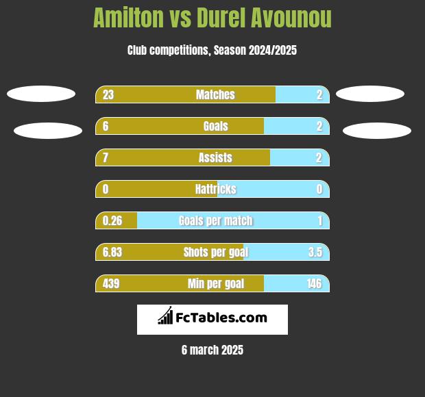 Amilton vs Durel Avounou h2h player stats