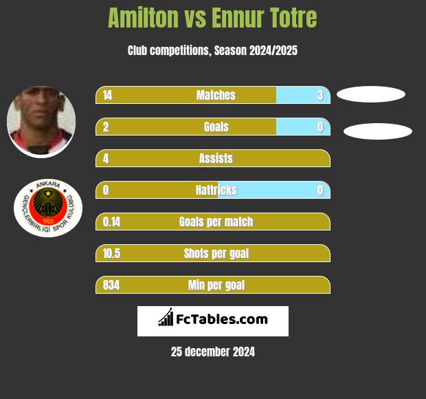 Amilton vs Ennur Totre h2h player stats