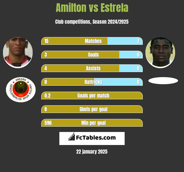 Amilton vs Estrela h2h player stats