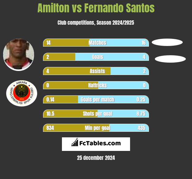 Amilton vs Fernando Santos h2h player stats