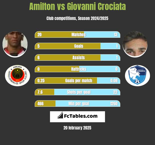 Amilton vs Giovanni Crociata h2h player stats