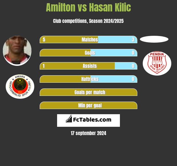 Amilton vs Hasan Kilic h2h player stats