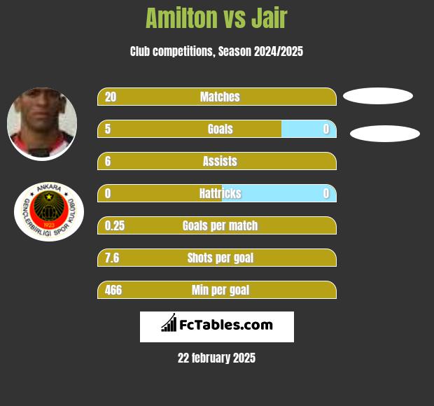 Amilton vs Jair h2h player stats