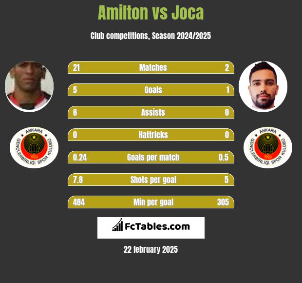 Amilton vs Joca h2h player stats