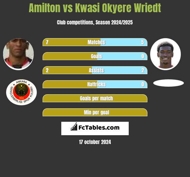 Amilton vs Kwasi Okyere Wriedt h2h player stats