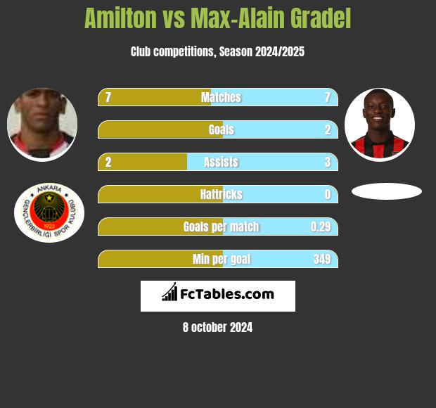 Amilton vs Max-Alain Gradel h2h player stats