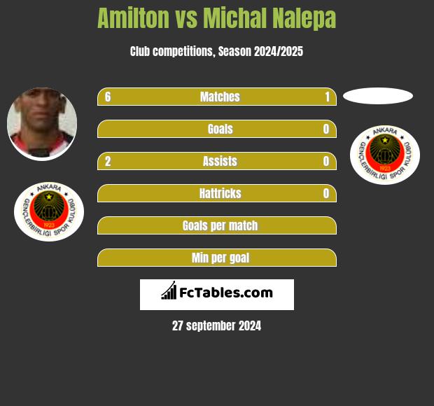 Amilton vs Michal Nalepa h2h player stats