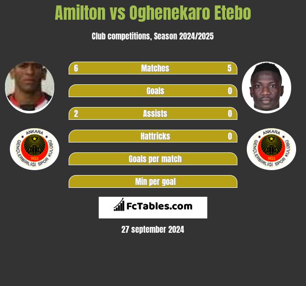 Amilton vs Oghenekaro Etebo h2h player stats