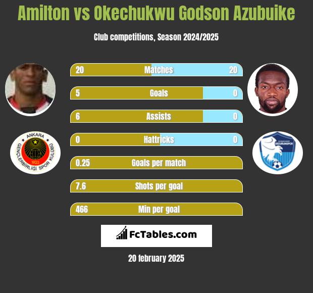 Amilton vs Okechukwu Godson Azubuike h2h player stats