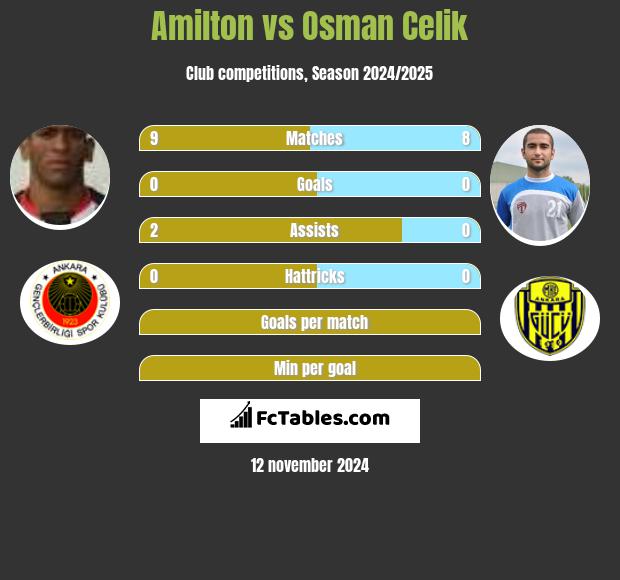 Amilton vs Osman Celik h2h player stats