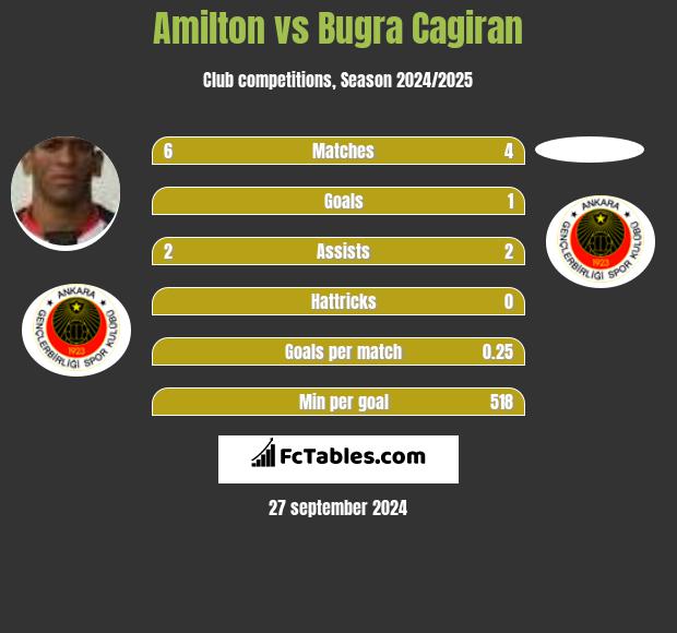 Amilton vs Bugra Cagiran h2h player stats