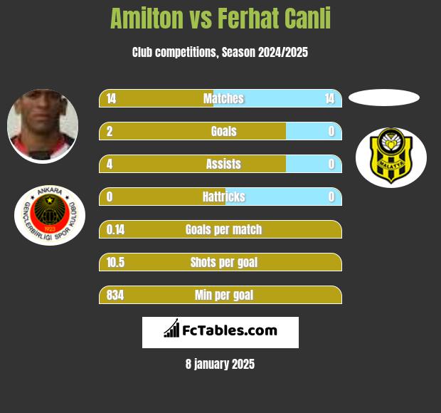 Amilton vs Ferhat Canli h2h player stats