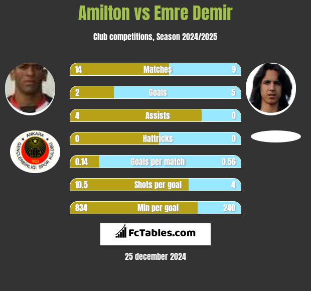 Amilton vs Emre Demir h2h player stats