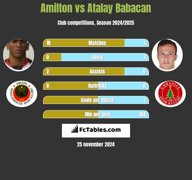 Amilton vs Atalay Babacan h2h player stats