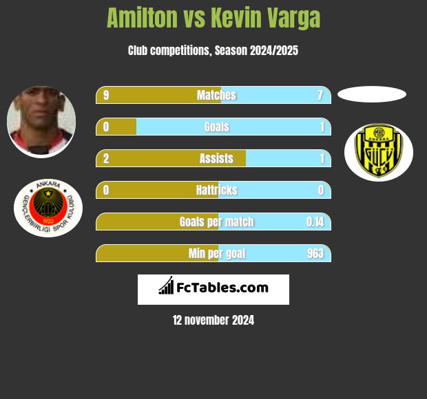 Amilton vs Kevin Varga h2h player stats