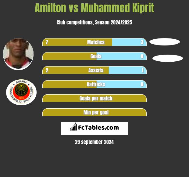 Amilton vs Muhammed Kiprit h2h player stats