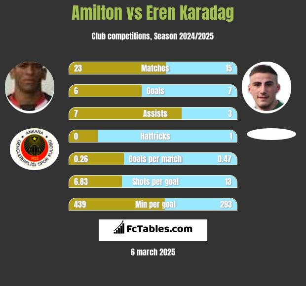 Amilton vs Eren Karadag h2h player stats