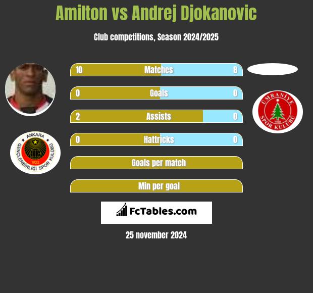 Amilton vs Andrej Djokanovic h2h player stats